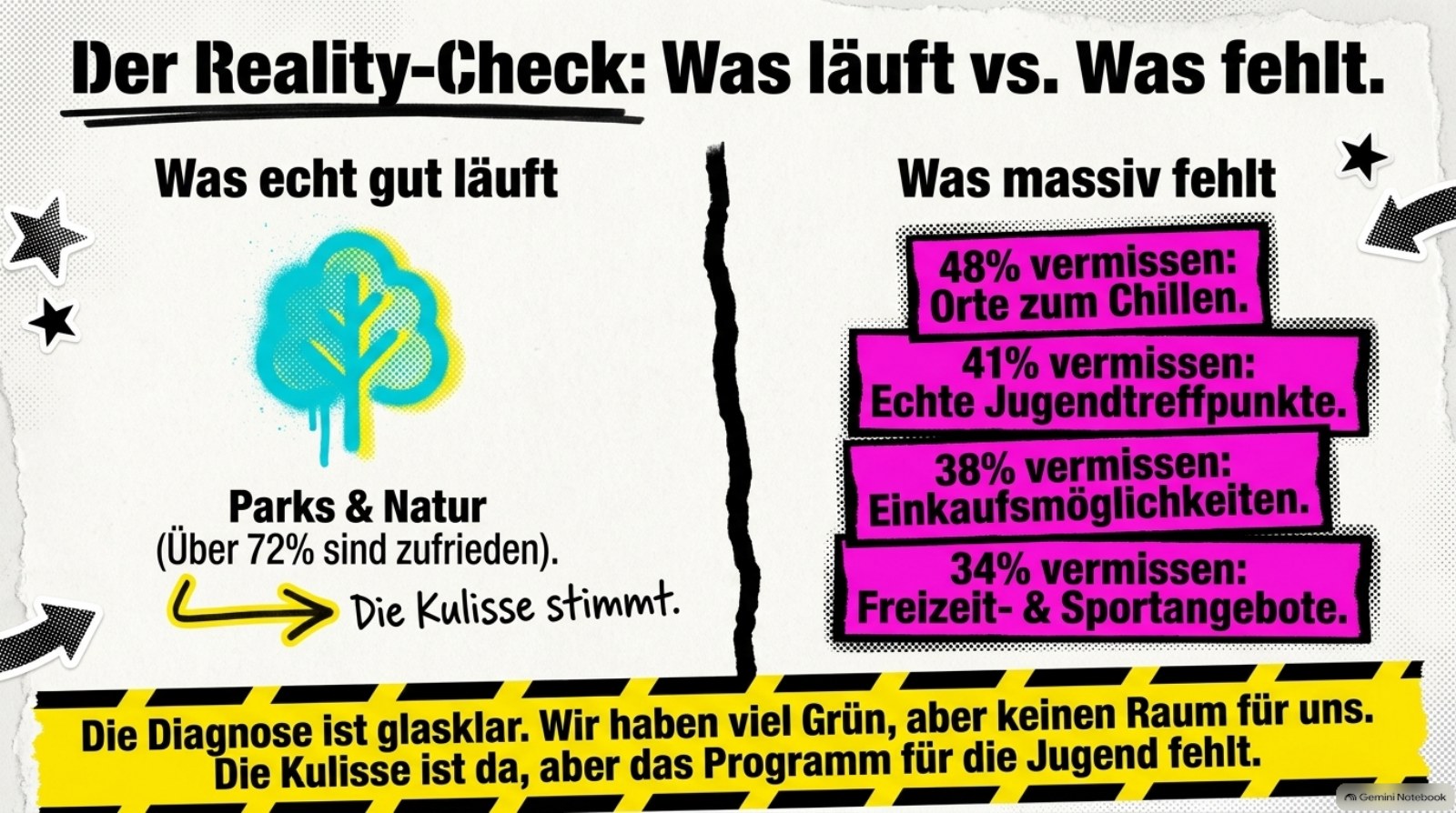 Folie 5: Was gut läuft und was Jugendlichen fehlt