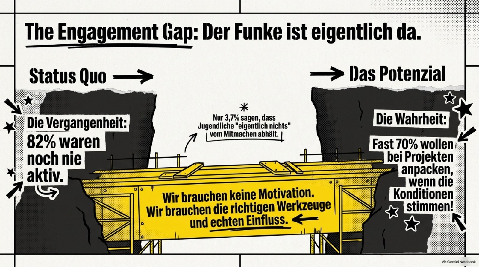 Folie 7: Die Lücke zwischen Engagement und vorhandenen Möglichkeiten