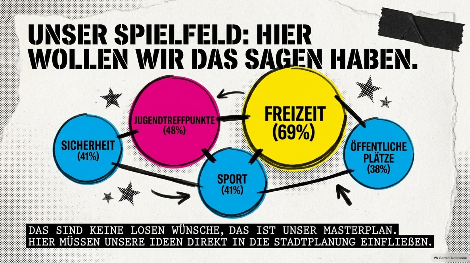 Folie 10: Themen, bei denen Jugendliche mitreden möchten